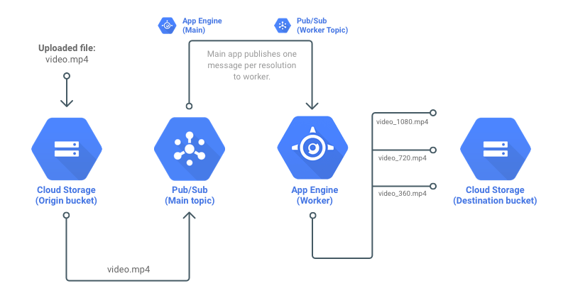 Buy Google Cloud Accounts